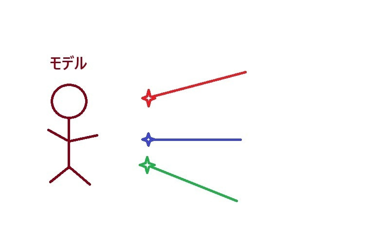 ポートレート撮影は3つの事を意識して表現を増やす